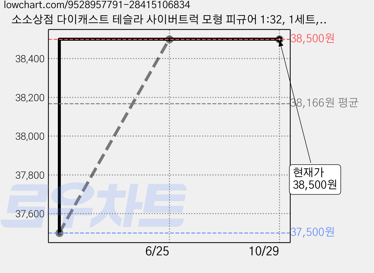 소소상점 다이캐스트 테슬라 사이버트럭 모형 피규어 1:32, 1세트, 실버 가격 변동 차트, 현재가 38,500원, 관측 최저가 37,500원