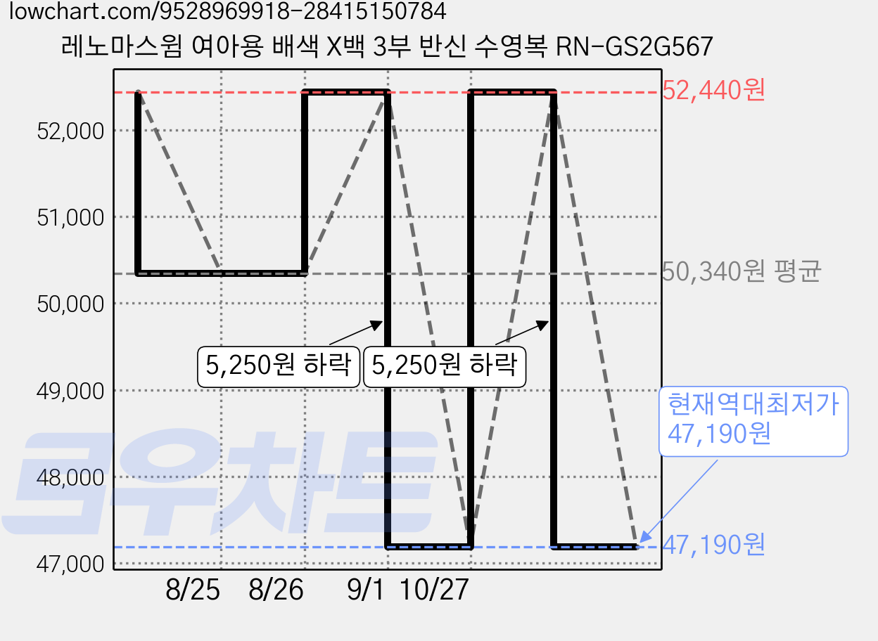 레노마스윔 여아용 배색 X백 3부 반신 수영복 RN-GS2G567 가격 변동 차트, 현재가 47,190원, 역대최저가