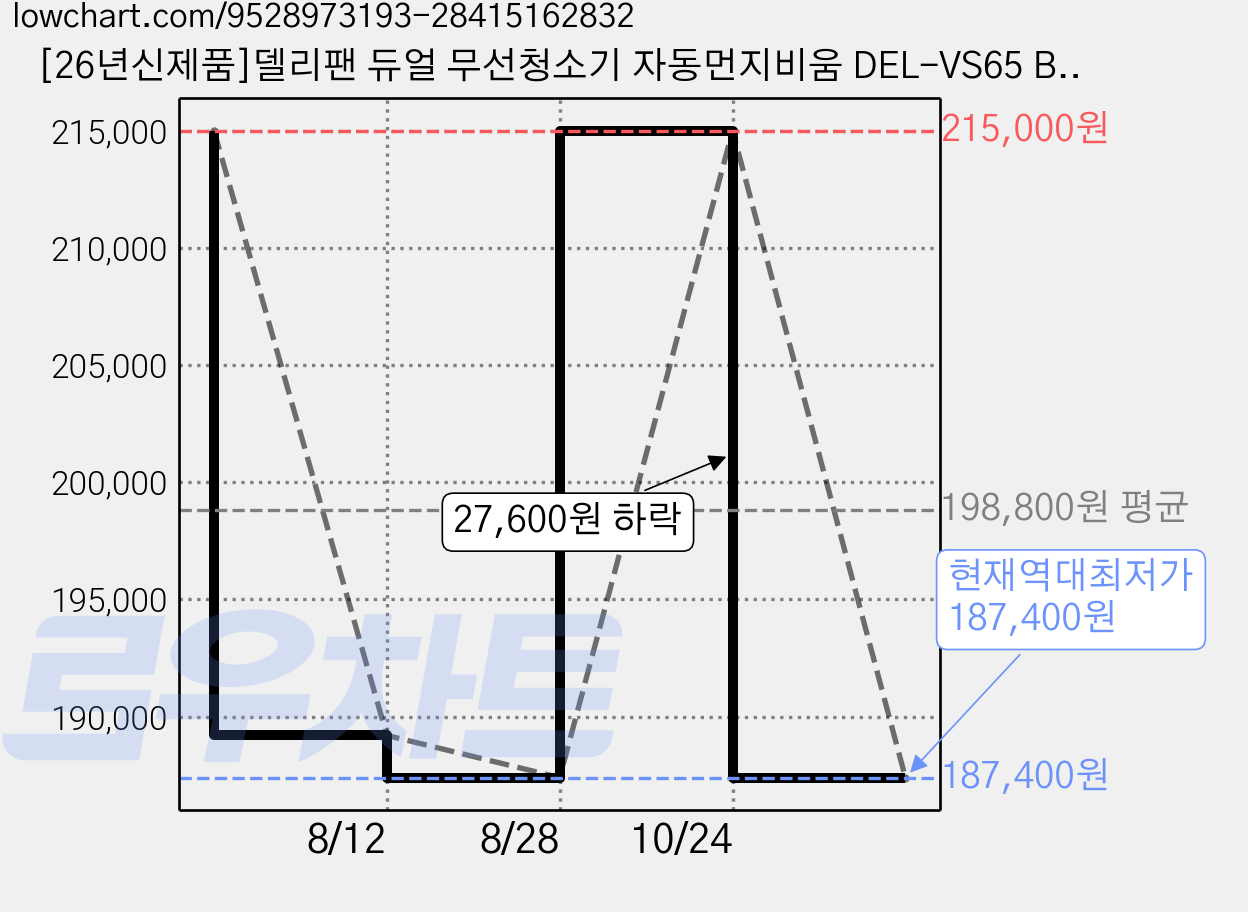 [26년신제품]델리팬 듀얼 무선청소기 자동먼지비움 DEL-VS65 BLDC 3단흡입조절 초경량 진공 청소기, 화이트 가격 변동 차트, 현재가 187,400원, 역대최저가