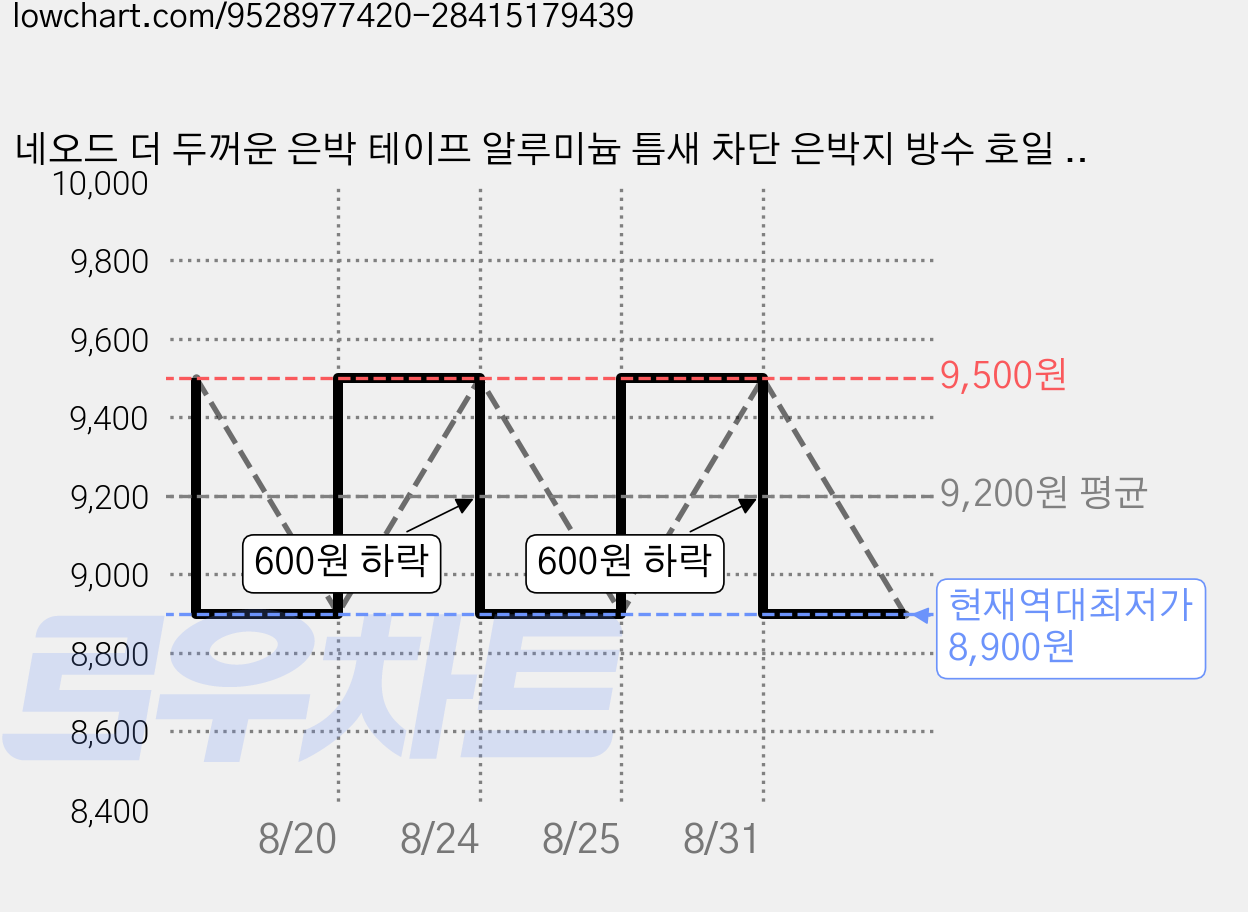 네오드 더 두꺼운 은박 테이프 알루미늄 틈새 차단 은박지 방수 호일 접착 5cm x 5m, 3개 가격 변동 차트, 현재가 8,900원, 역대최저가