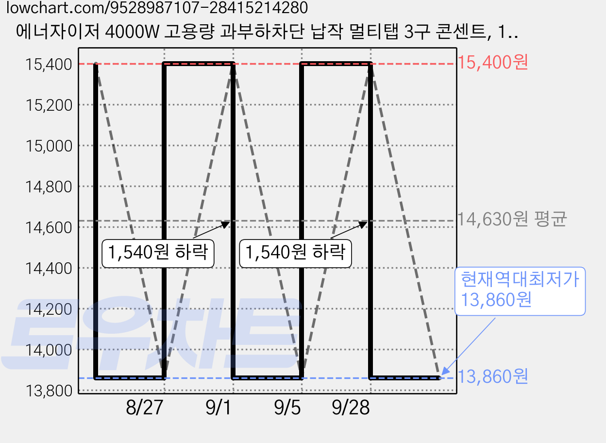 에너자이저 4000W 고용량 과부하차단 납작 멀티탭 3구 콘센트, 1개, 블랙, 1m 가격 변동 차트, 현재가 13,860원, 역대최저가