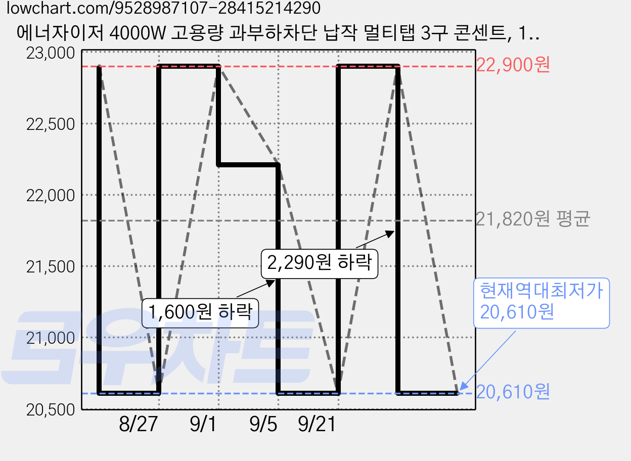에너자이저 4000W 고용량 과부하차단 납작 멀티탭 3구 콘센트, 1개, 블랙, 4m 가격 변동 차트, 현재가 20,610원, 역대최저가