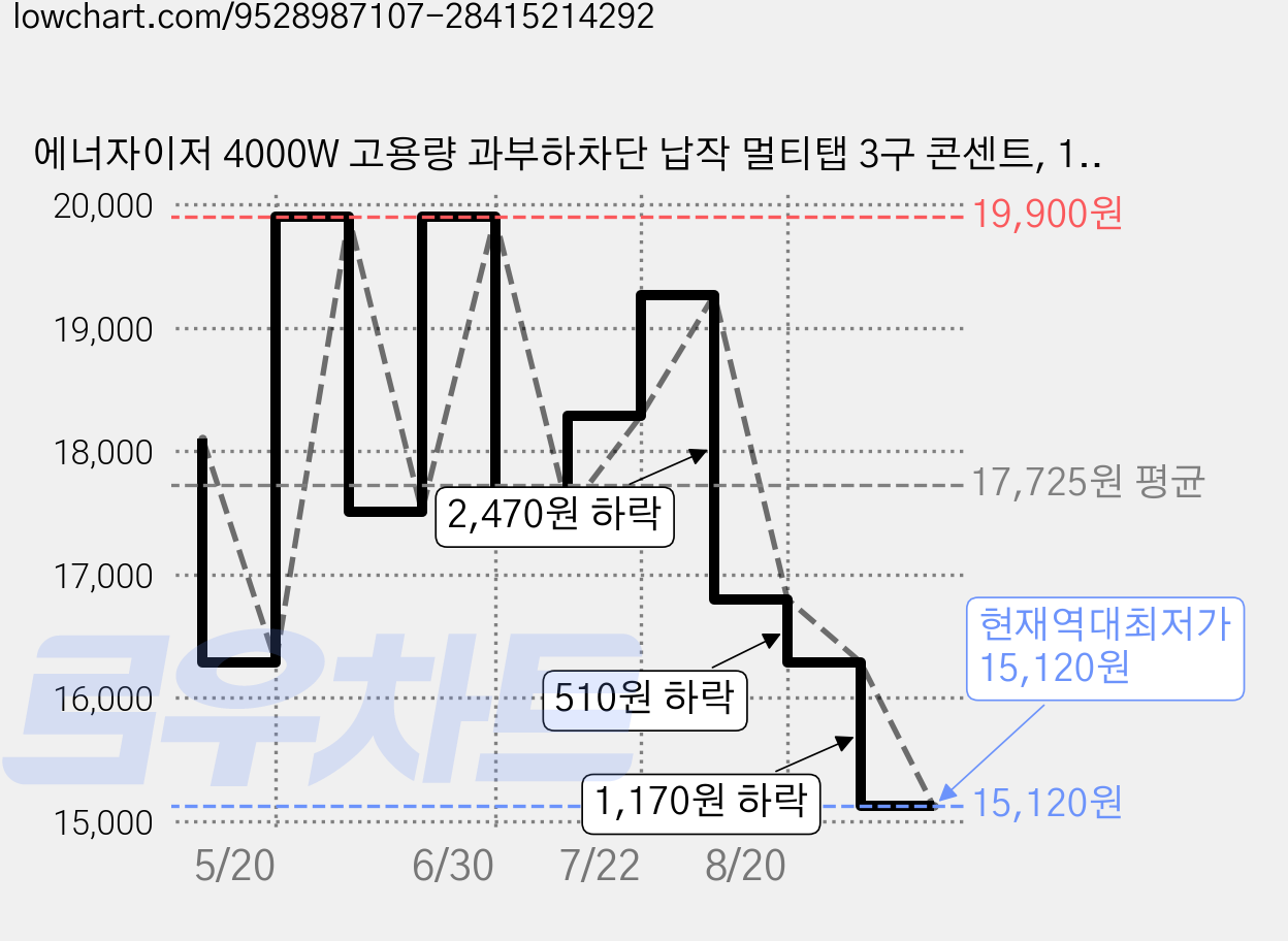 에너자이저 4000W 고용량 과부하차단 납작 멀티탭 3구 콘센트, 1개, 블랙, 2m 가격 변동 차트, 현재가 15,120원, 역대최저가