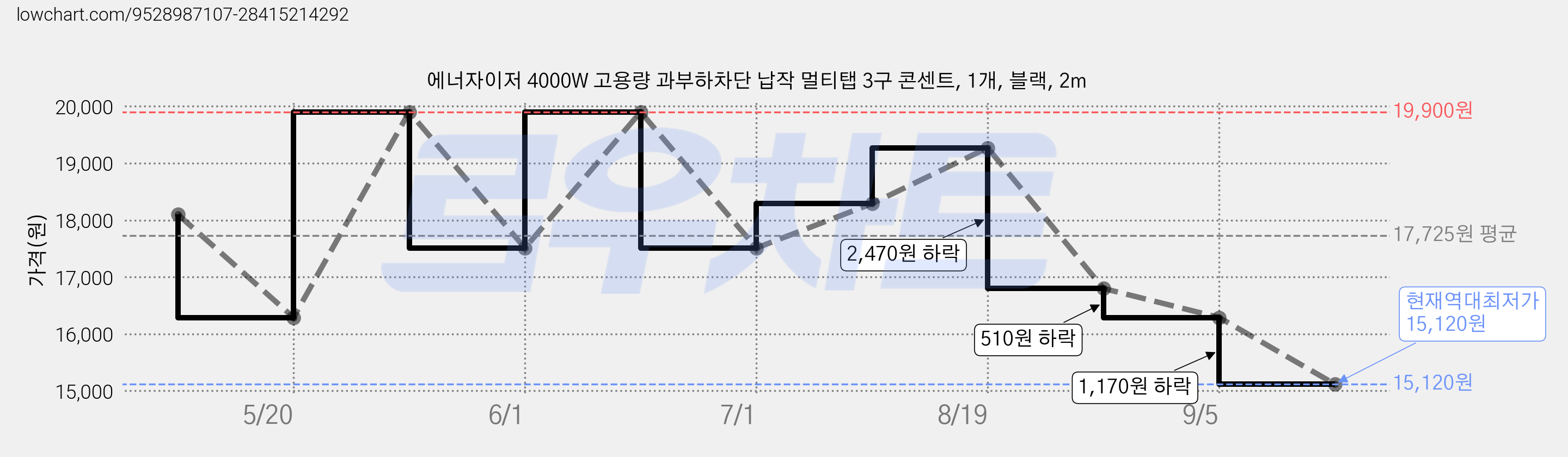 에너자이저 4000W 고용량 과부하차단 납작 멀티탭 3구 콘센트, 1개, 블랙, 2m 가격 변동 차트, 현재가 15,120원, 역대최저가