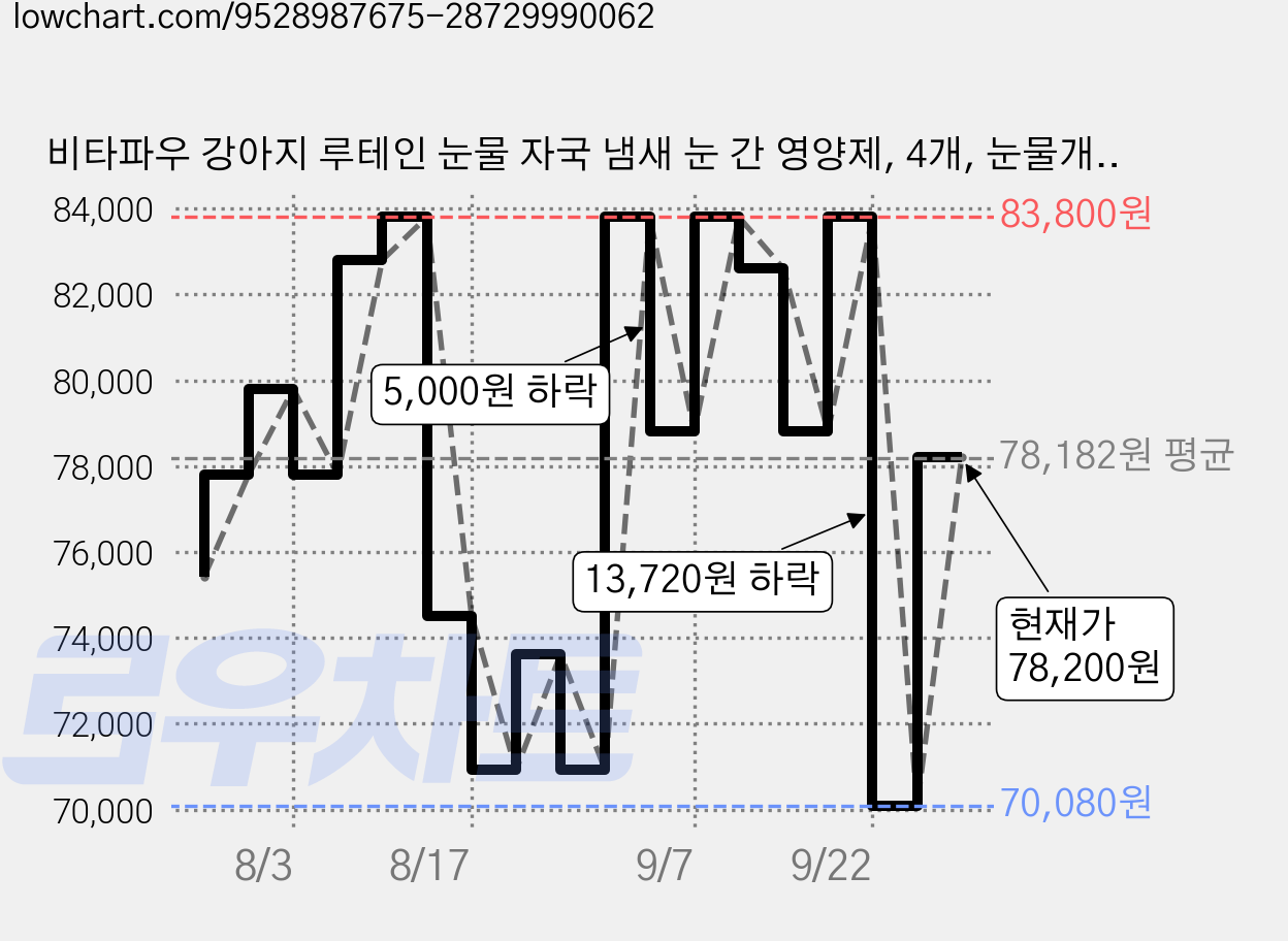 비타파우 강아지 루테인 눈물 자국 냄새 눈 간 영양제, 4개, 눈물개선/눈건강, 120g 가격 변동 차트, 현재가 78,200원, 관측 최저가 70,080원