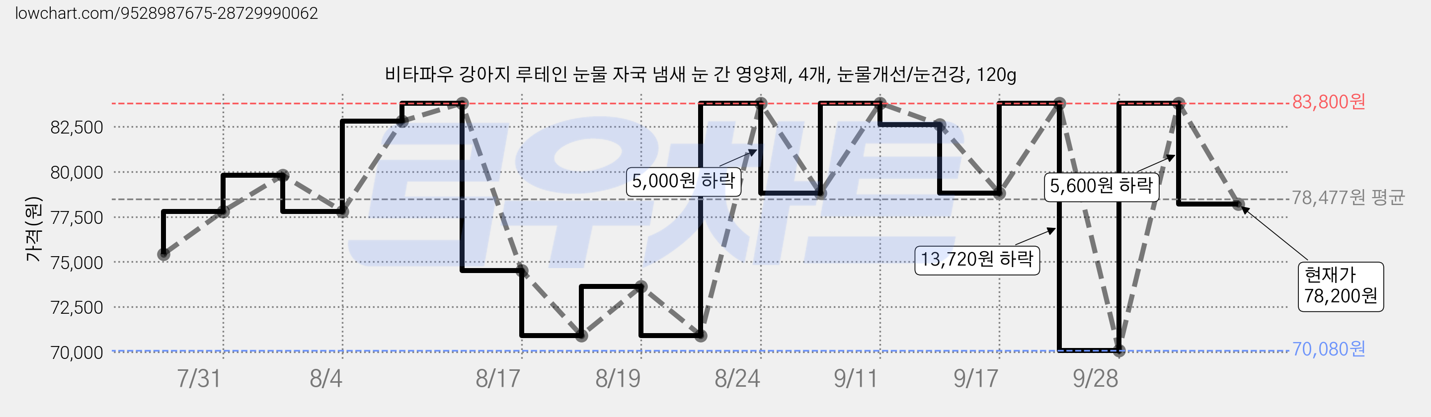 비타파우 강아지 루테인 눈물 자국 냄새 눈 간 영양제, 4개, 눈물개선/눈건강, 120g 가격 변동 차트, 현재가 78,200원, 관측 최저가 70,080원