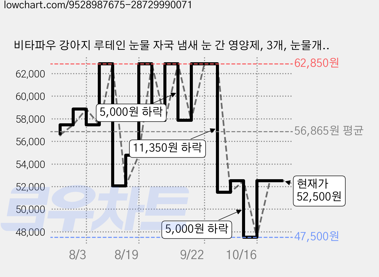 비타파우 강아지 루테인 눈물 자국 냄새 눈 간 영양제, 3개, 눈물개선/눈건강, 120g 가격 변동 차트, 현재가 47,500원, 역대최저가