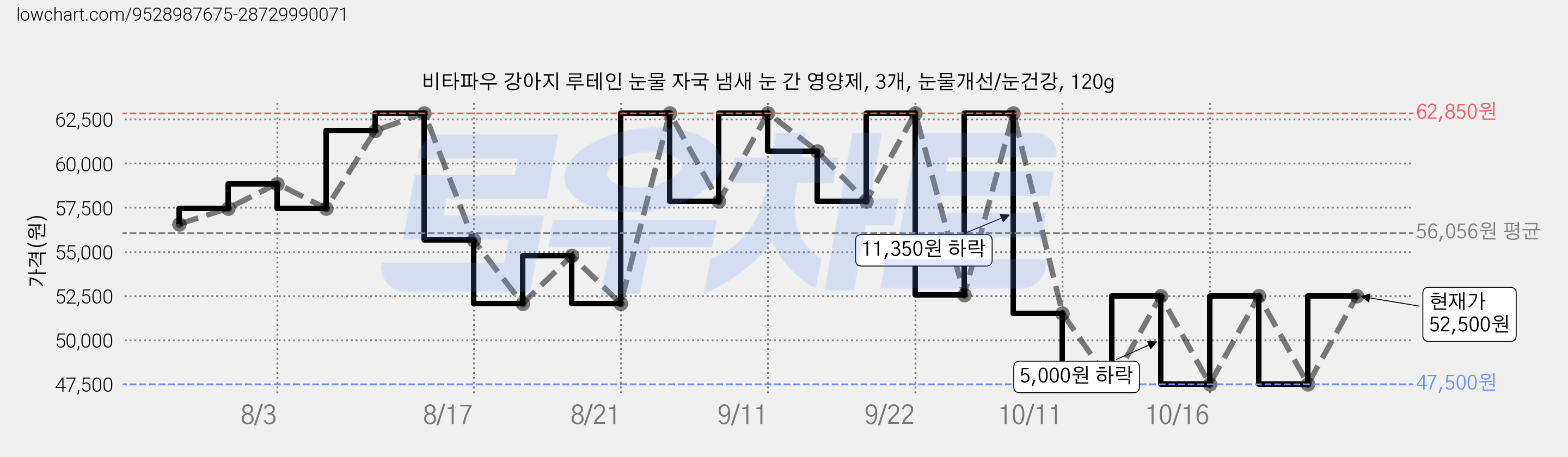 비타파우 강아지 루테인 눈물 자국 냄새 눈 간 영양제, 3개, 눈물개선/눈건강, 120g 가격 변동 차트, 현재가 47,500원, 역대최저가