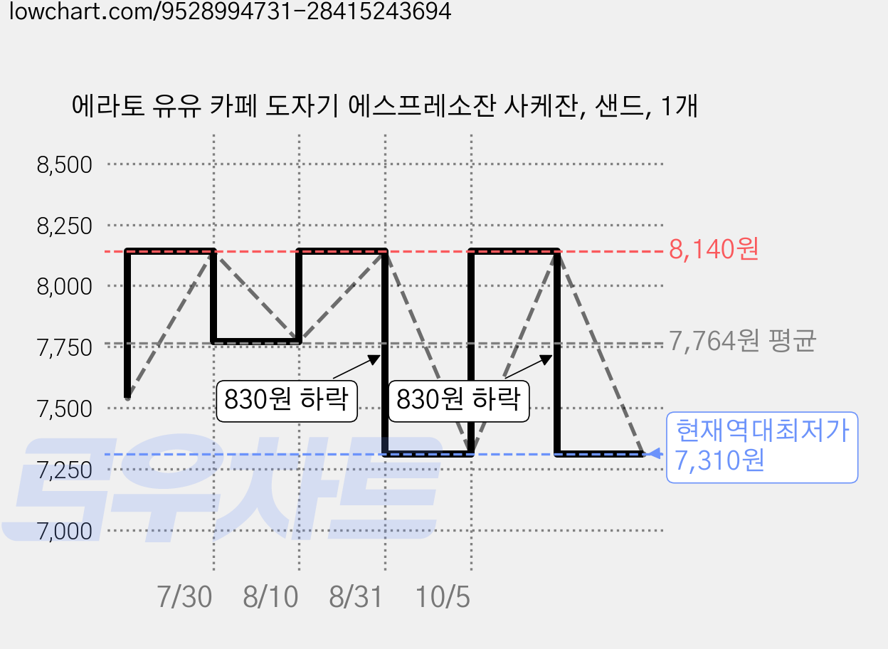 에라토 유유 카페 도자기 에스프레소잔 사케잔, 샌드, 1개 가격 변동 차트, 현재가 7,310원, 역대최저가