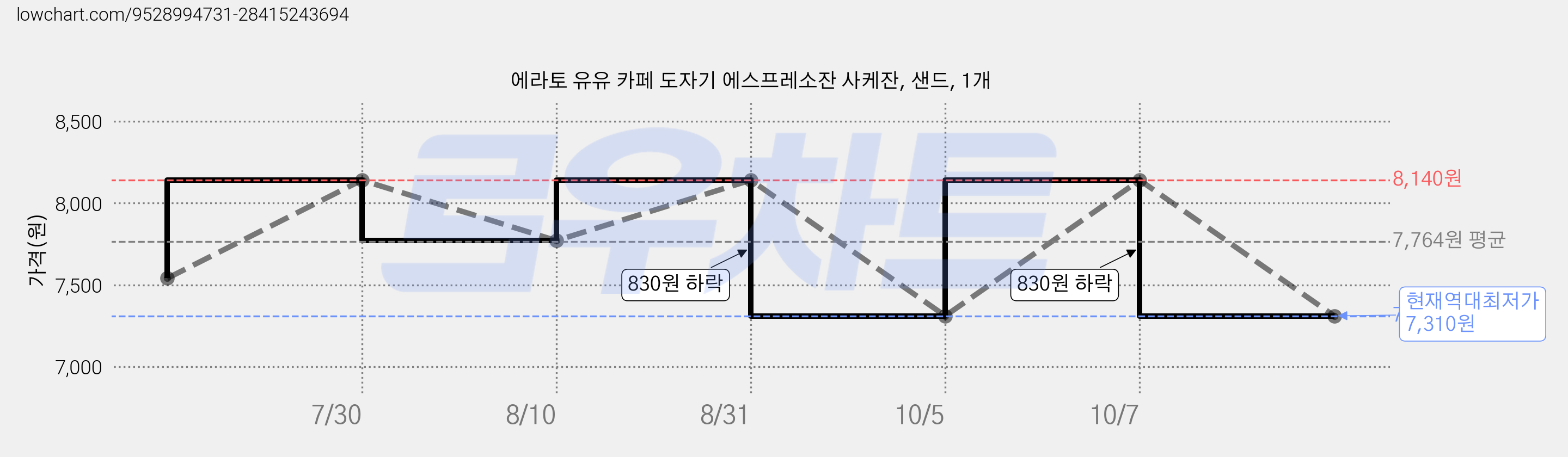 에라토 유유 카페 도자기 에스프레소잔 사케잔, 샌드, 1개 가격 변동 차트, 현재가 7,310원, 역대최저가