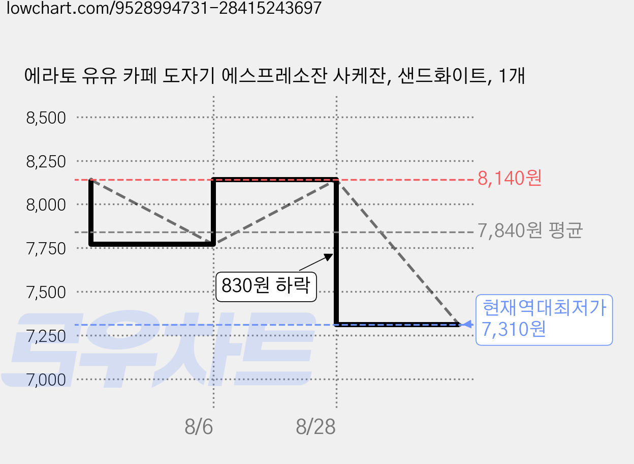 에라토 유유 카페 도자기 에스프레소잔 사케잔, 샌드화이트, 1개 가격 변동 차트, 현재가 7,310원, 역대최저가
