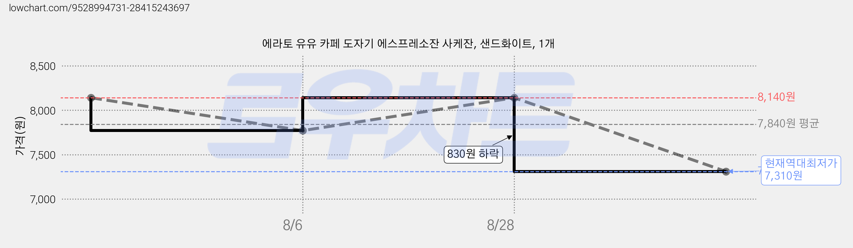 에라토 유유 카페 도자기 에스프레소잔 사케잔, 샌드화이트, 1개 가격 변동 차트, 현재가 7,310원, 역대최저가