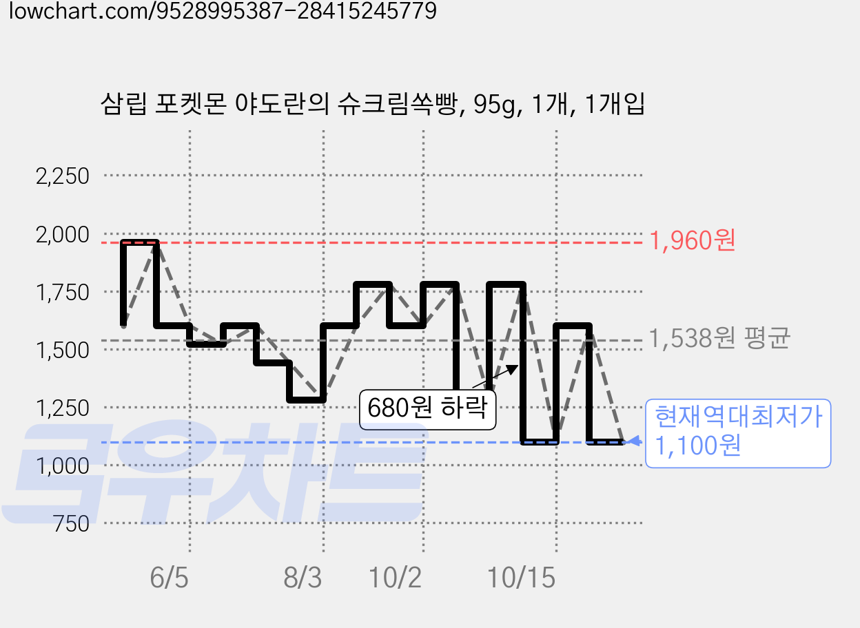 삼립 포켓몬 야도란의 슈크림쏙빵, 95g, 1개, 1개입 가격 변동 차트, 현재가 1,100원, 역대최저가