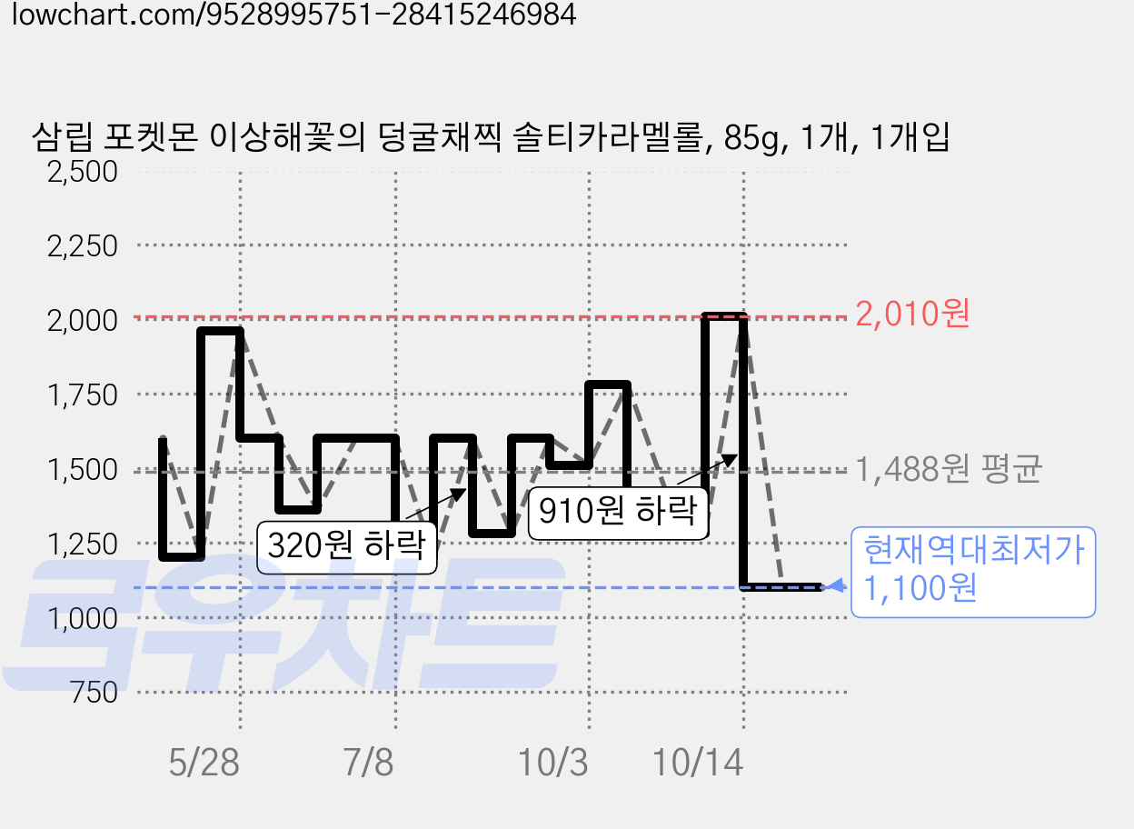 삼립 포켓몬 이상해꽃의 덩굴채찍 솔티카라멜롤, 85g, 1개, 1개입 가격 변동 차트, 현재가 1,100원, 역대최저가