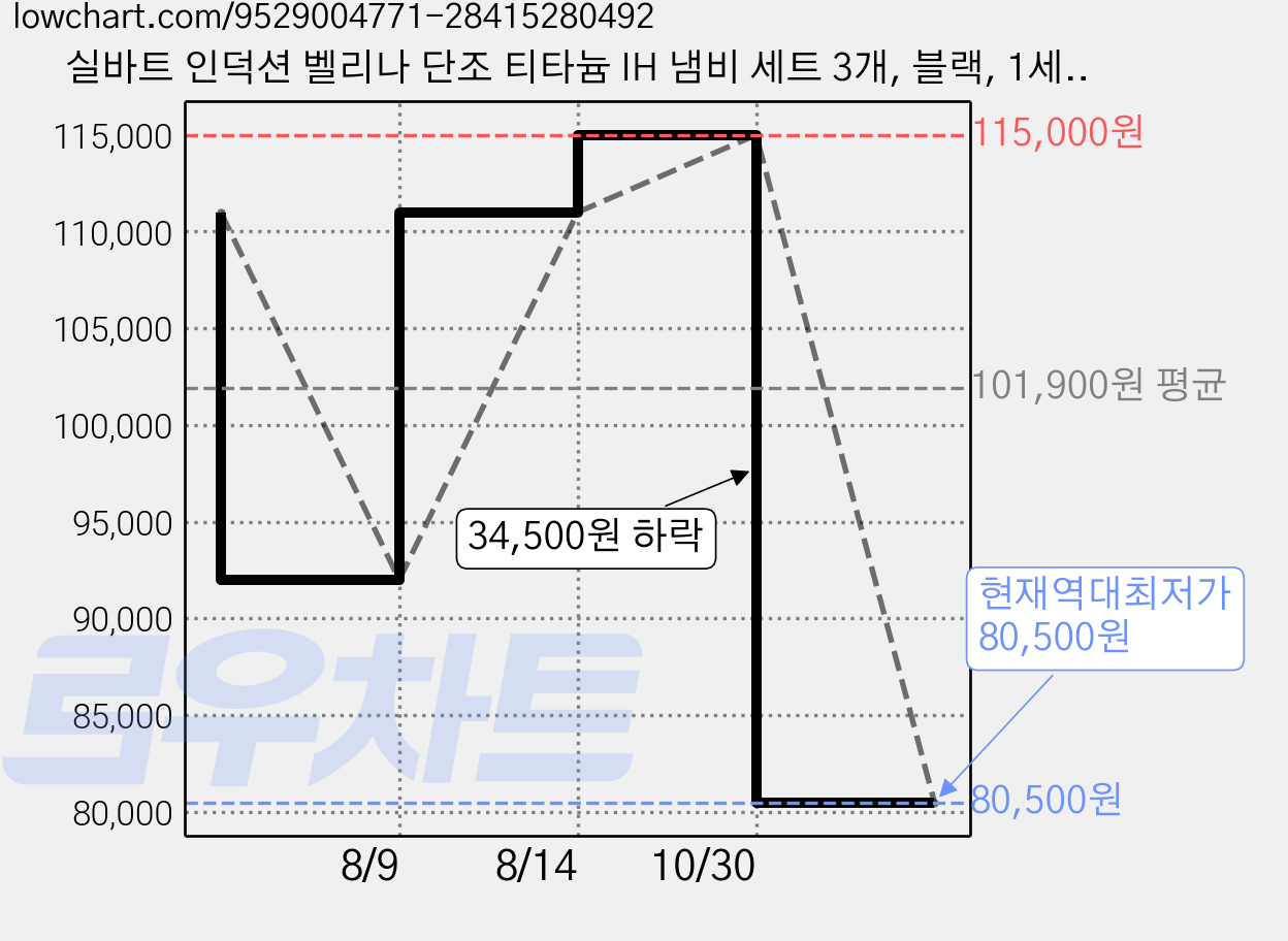 실바트 인덕션 벨리나 단조 티타늄 IH 냄비 세트 3개, 블랙, 1세트, 편수냄비 18cm + 양수냄비 20cm + 양수냄비 24cm 가격 변동 차트, 현재가 80,500원, 역대최저가