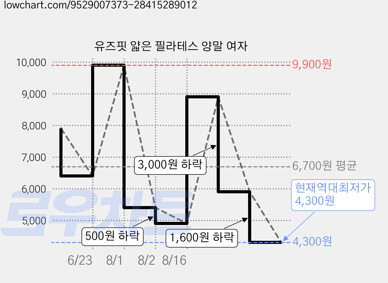 유즈핏 얇은 필라테스 양말 여자 가격 변동 차트, 현재가 4,300원, 역대최저가