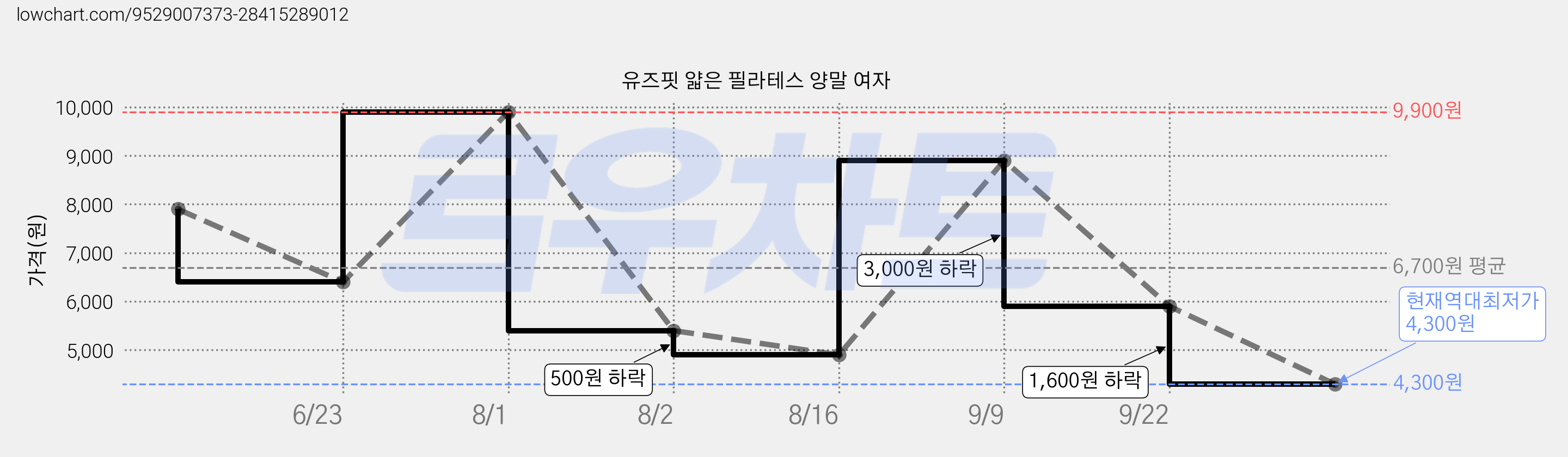 유즈핏 얇은 필라테스 양말 여자 가격 변동 차트, 현재가 4,300원, 역대최저가