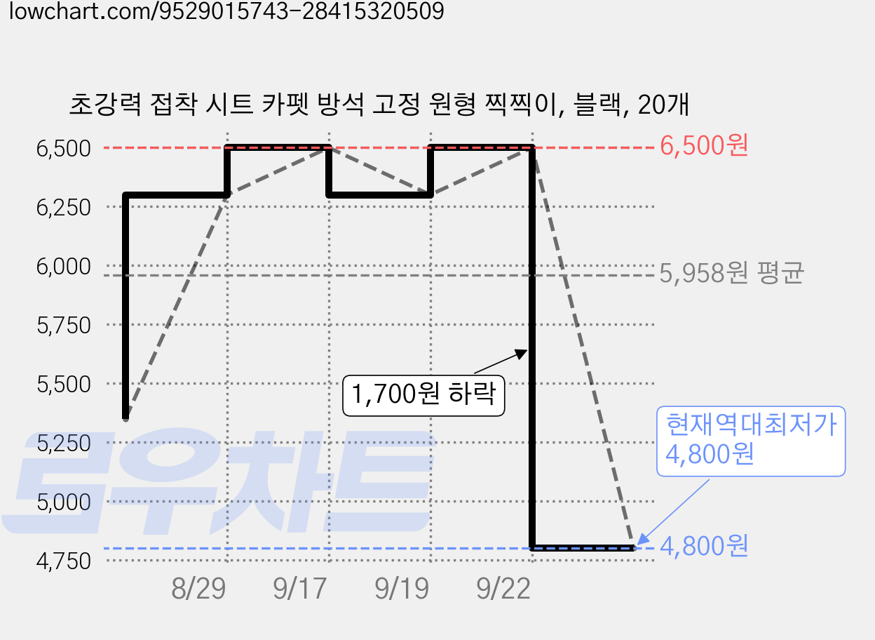 초강력 접착 시트 카펫 방석 고정 원형 찍찍이, 블랙, 20개 가격 변동 차트, 현재가 4,800원, 역대최저가