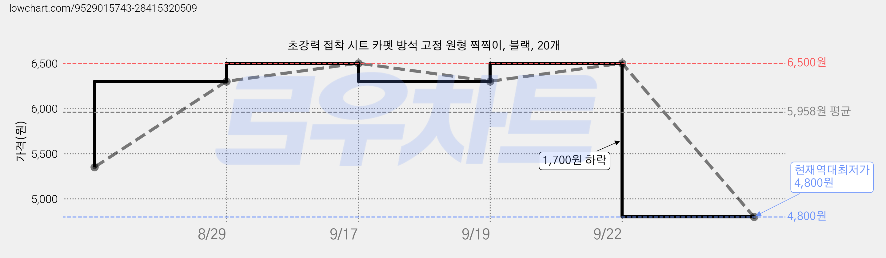 초강력 접착 시트 카펫 방석 고정 원형 찍찍이, 블랙, 20개 가격 변동 차트, 현재가 4,800원, 역대최저가