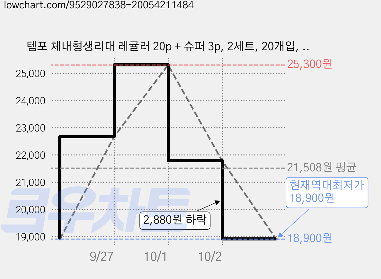 템포 체내형생리대 레귤러 20p + 슈퍼 3p, 2세트, 20개입, REGULAR, SUPER 가격 변동 차트, 현재가 18,900원, 역대최저가