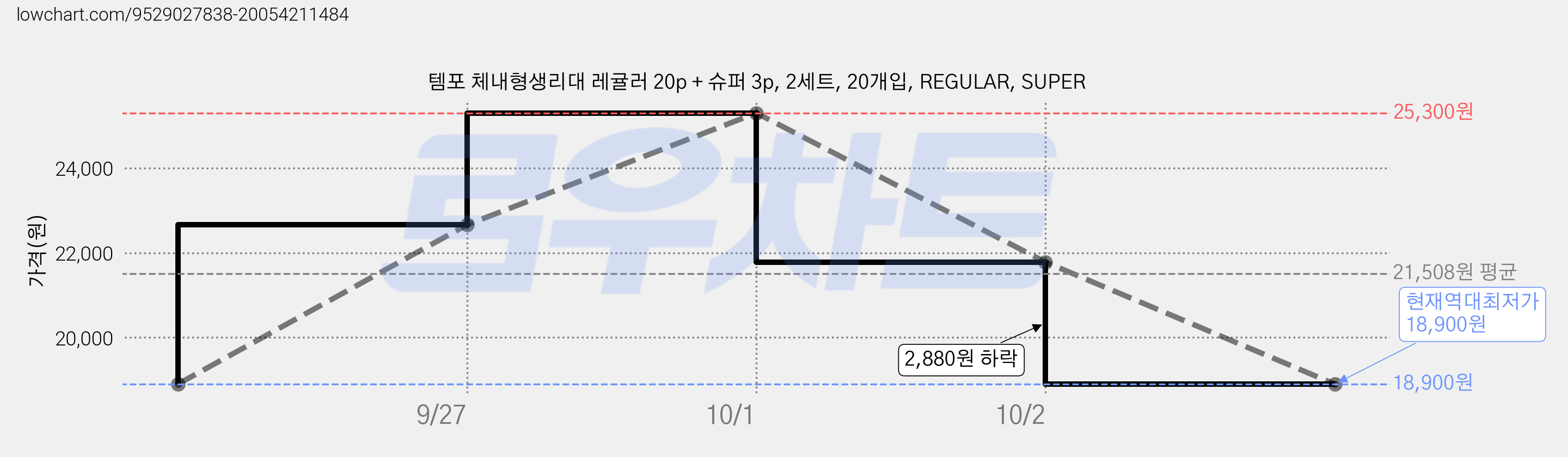 템포 체내형생리대 레귤러 20p + 슈퍼 3p, 2세트, 20개입, REGULAR, SUPER 가격 변동 차트, 현재가 18,900원, 역대최저가