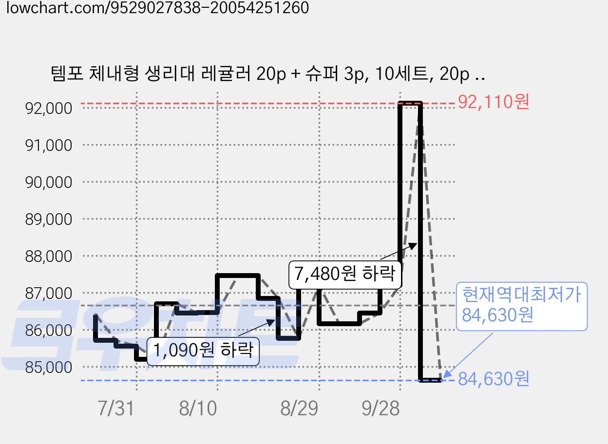 템포 체내형 생리대 레귤러 20p + 슈퍼 3p, 10세트, 20p + 3p, REGULAR, SUPER 가격 변동 차트, 현재가 84,630원, 역대최저가