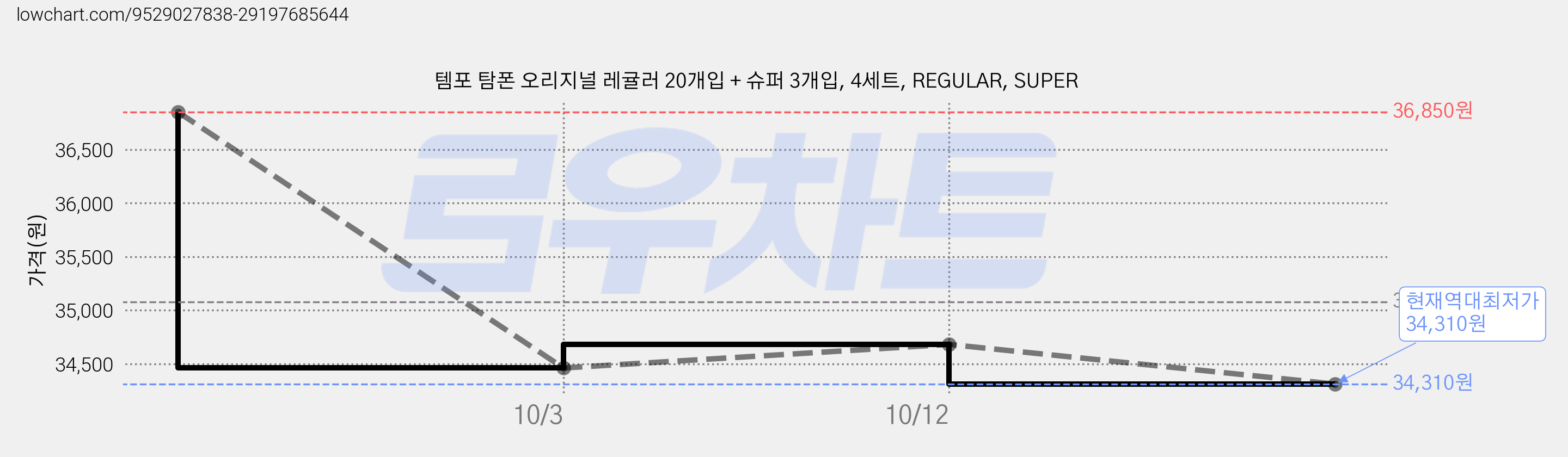 템포 탐폰 오리지널 레귤러 20개입 + 슈퍼 3개입, 4세트, REGULAR, SUPER 가격 변동 차트, 현재가 34,310원, 역대최저가