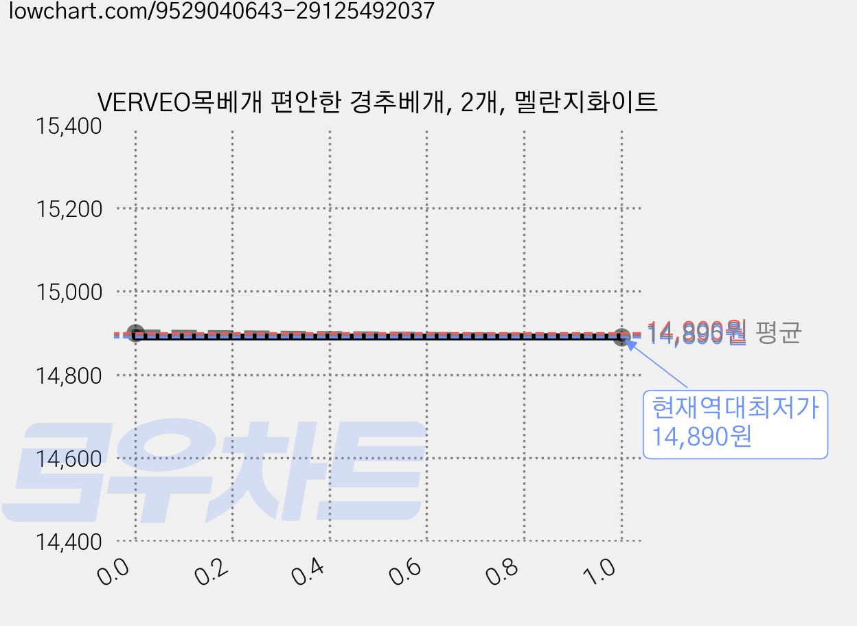 VERVEO목베개 편안한 경추베개, 2개, 멜란지화이트 가격 변동 차트, 현재가 14,890원, 역대최저가