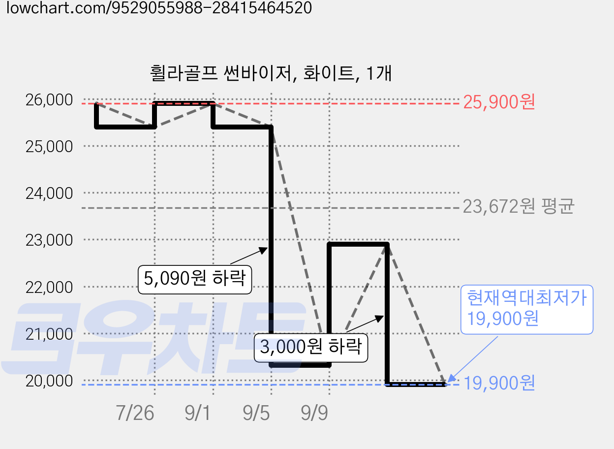 휠라골프 썬바이저, 화이트, 1개 가격 변동 차트, 현재가 19,900원, 역대최저가