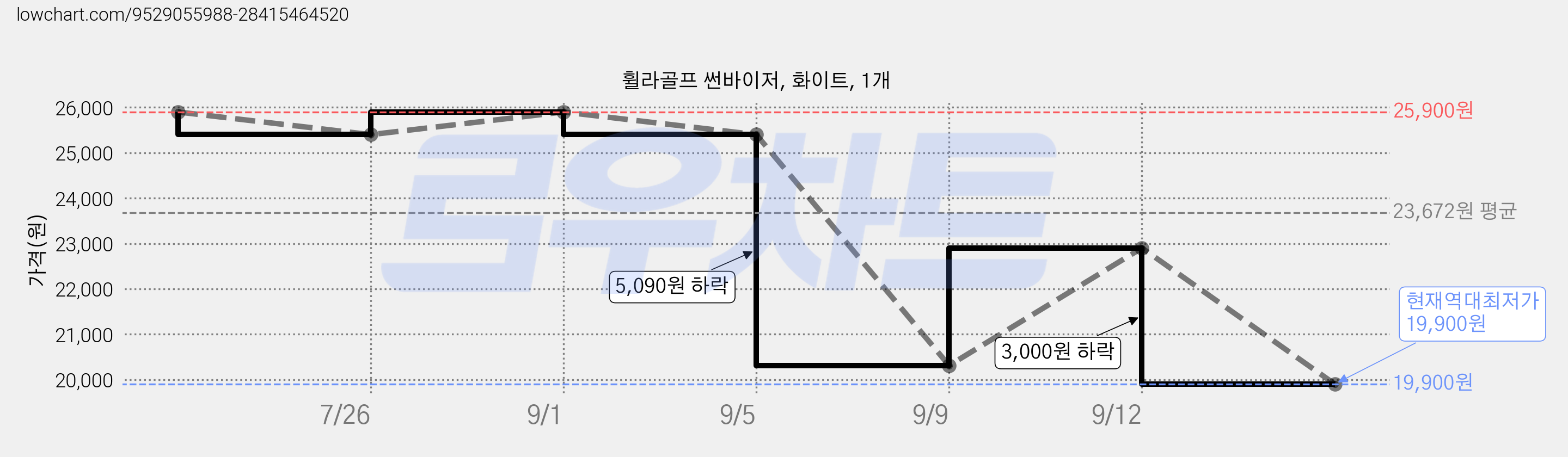 휠라골프 썬바이저, 화이트, 1개 가격 변동 차트, 현재가 19,900원, 역대최저가
