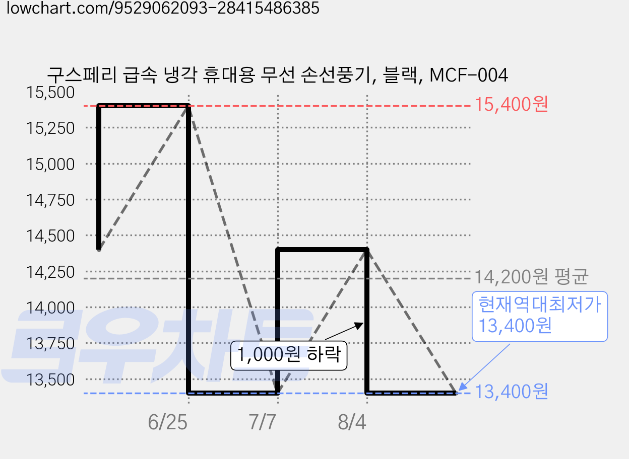 구스페리 급속 냉각 휴대용 무선 손선풍기, 블랙, MCF-004 가격 변동 차트, 현재가 13,400원, 역대최저가