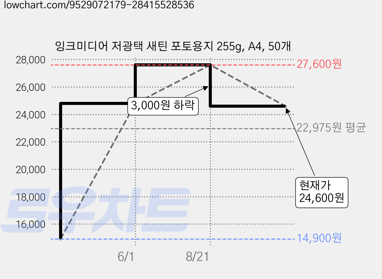 잉크미디어 저광택 새틴 포토용지 255g, A4, 50개 가격 변동 차트, 현재가 24,600원, 관측 최저가 14,900원