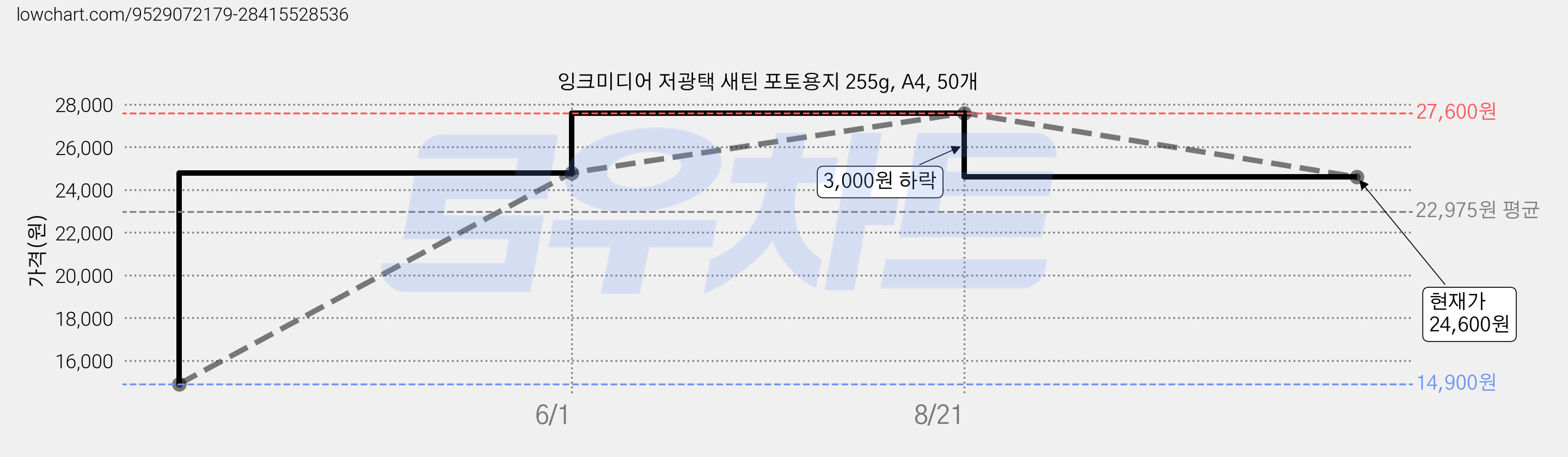 잉크미디어 저광택 새틴 포토용지 255g, A4, 50개 가격 변동 차트, 현재가 24,600원, 관측 최저가 14,900원