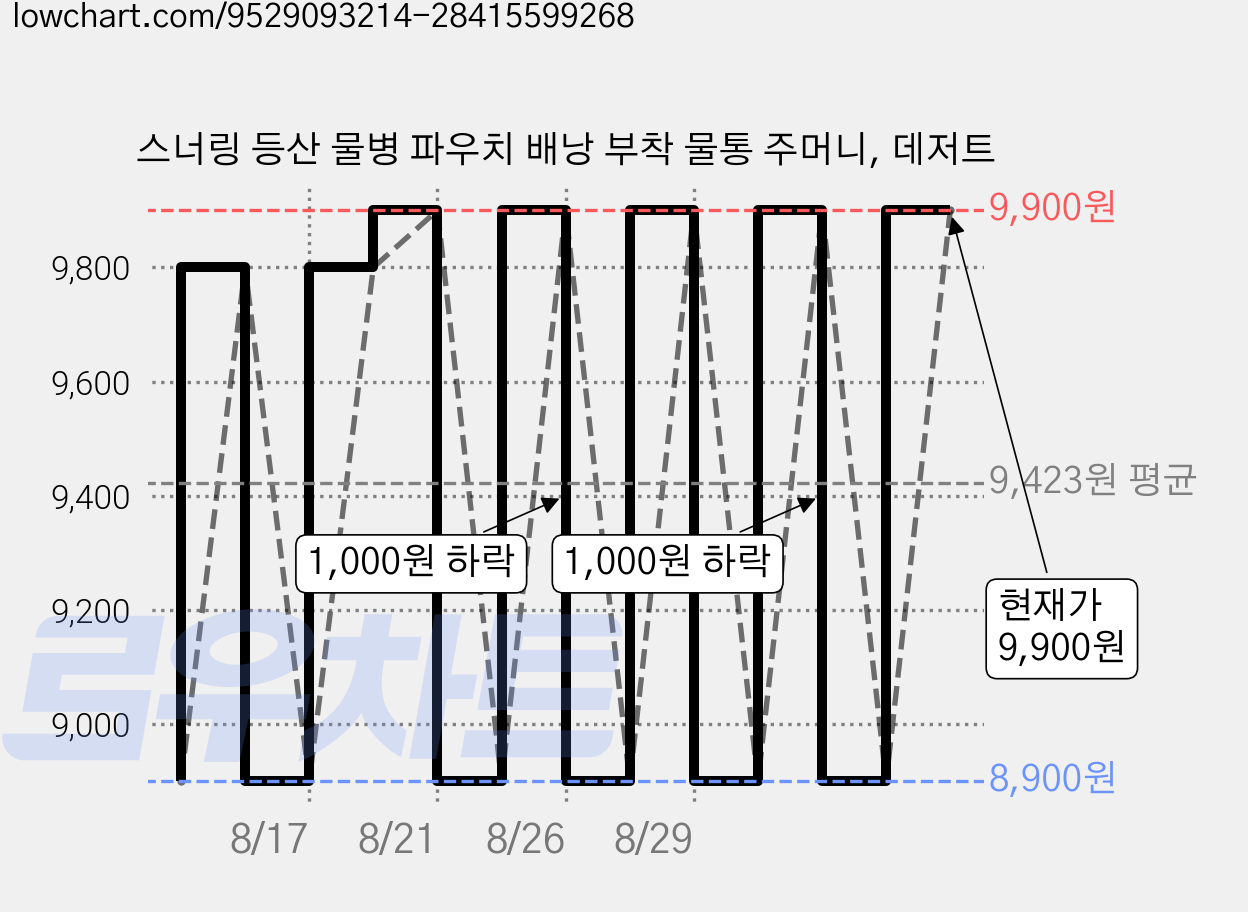 스너링 등산 물병 파우치 배낭 부착 물통 주머니, 데저트 가격 변동 차트, 현재가 9,900원, 관측 최저가 8,900원