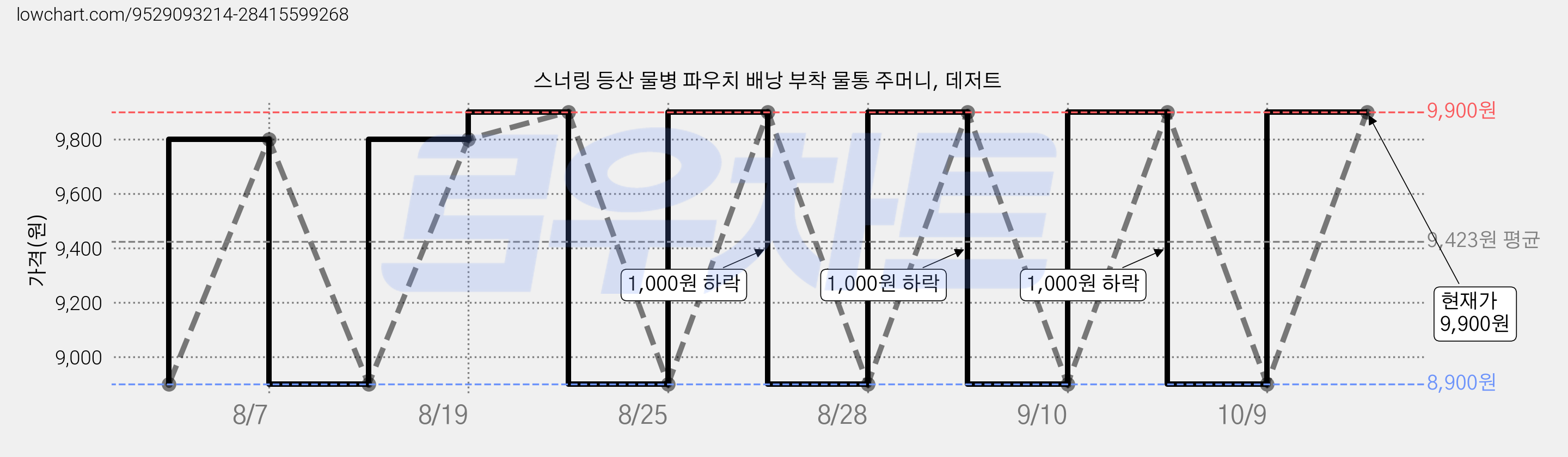스너링 등산 물병 파우치 배낭 부착 물통 주머니, 데저트 가격 변동 차트, 현재가 9,900원, 관측 최저가 8,900원