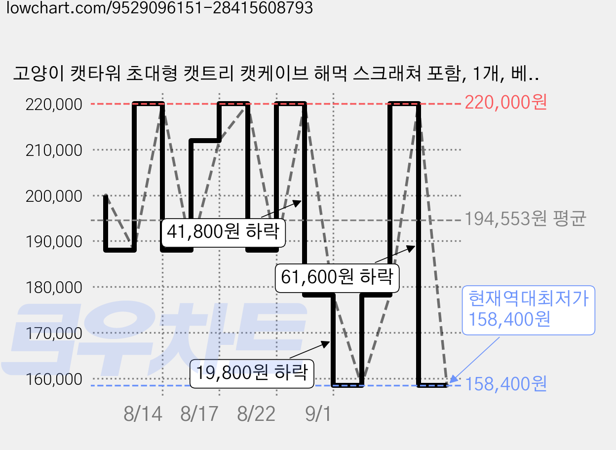 고양이 캣타워 초대형 캣트리 캣케이브 해먹 스크래쳐 포함, 1개, 베이지색 가격 변동 차트, 현재가 158,400원, 역대최저가