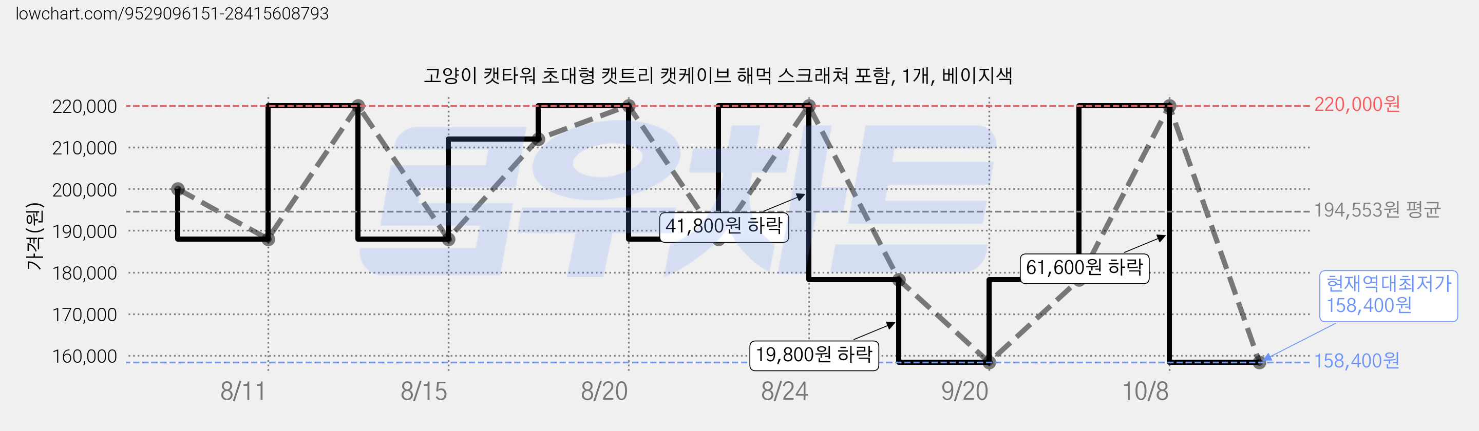고양이 캣타워 초대형 캣트리 캣케이브 해먹 스크래쳐 포함, 1개, 베이지색 가격 변동 차트, 현재가 158,400원, 역대최저가
