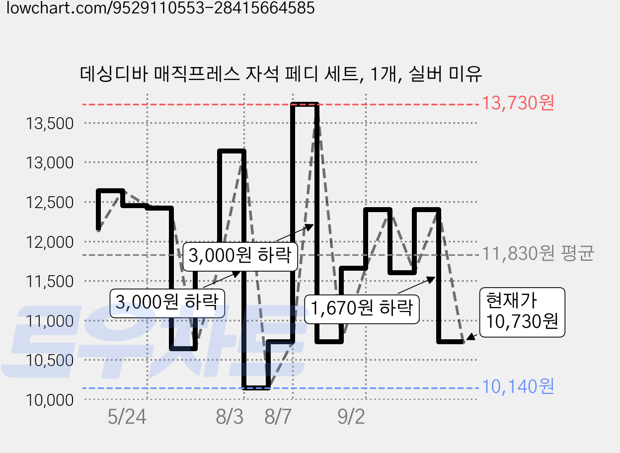 데싱디바 매직프레스 자석 페디 세트, 1개, 실버 미유 가격 변동 차트, 현재가 10,730원, 관측 최저가 10,140원