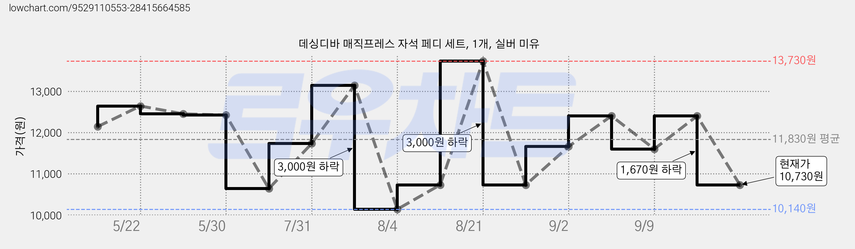데싱디바 매직프레스 자석 페디 세트, 1개, 실버 미유 가격 변동 차트, 현재가 10,730원, 관측 최저가 10,140원