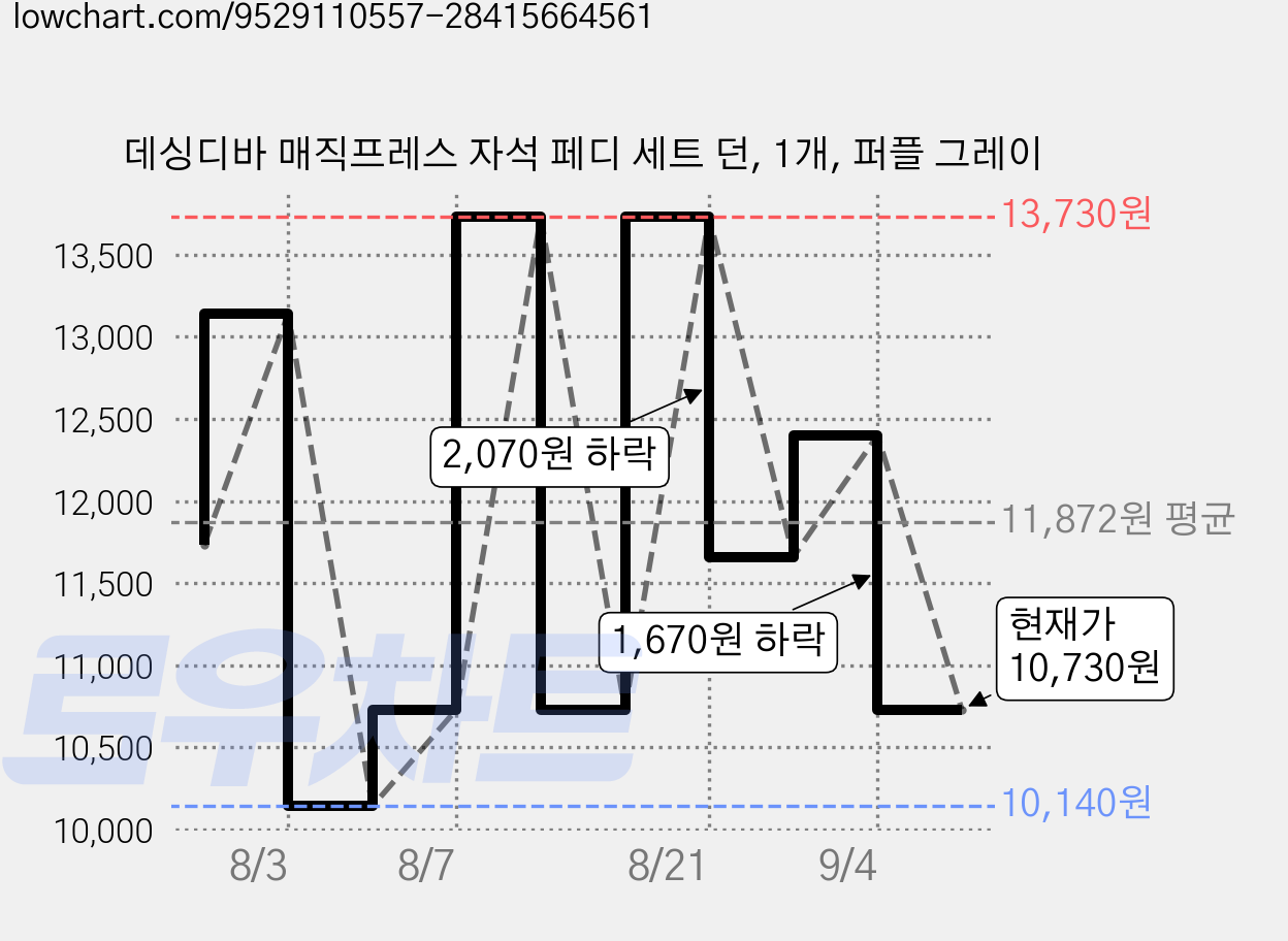 데싱디바 매직프레스 자석 페디 세트 던, 1개, 퍼플 그레이 가격 변동 차트, 현재가 10,730원, 관측 최저가 10,140원