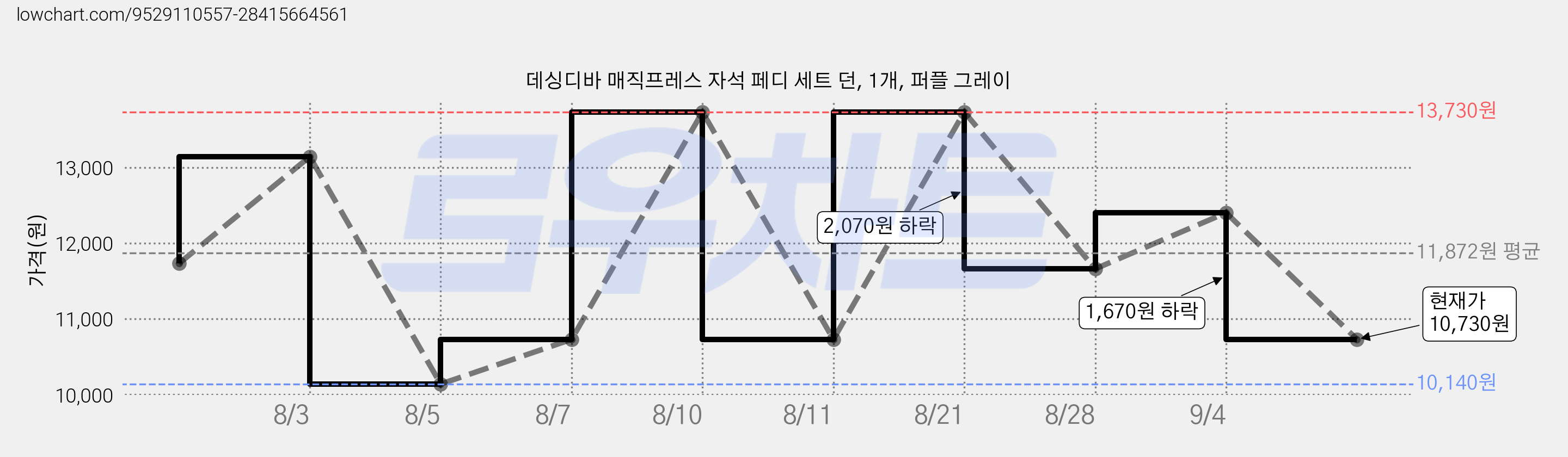 데싱디바 매직프레스 자석 페디 세트 던, 1개, 퍼플 그레이 가격 변동 차트, 현재가 10,730원, 관측 최저가 10,140원