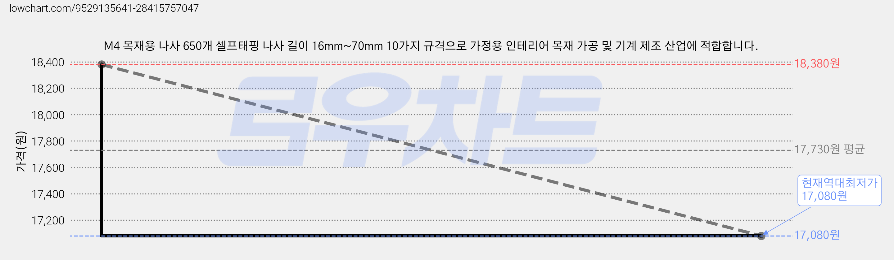M4 목재용 나사 650개 셀프태핑 나사 길이 16mm~70mm 10가지 규격으로 가정용 인테리어 목재 가공 및 기계 제조 산업에 적합합니다. 가격 변동 차트, 현재가 17,080원, 역대최저가
