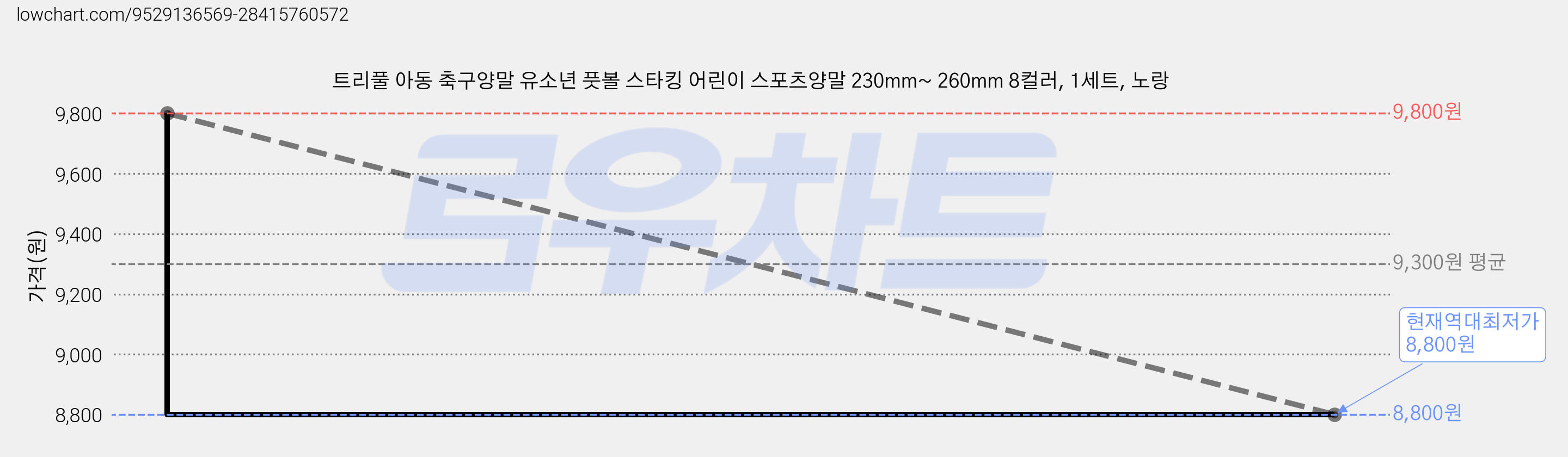 트리풀 아동 축구양말 유소년 풋볼 스타킹 어린이 스포츠양말 230mm~ 260mm 8컬러, 1세트, 노랑 가격 변동 차트, 현재가 8,800원, 역대최저가