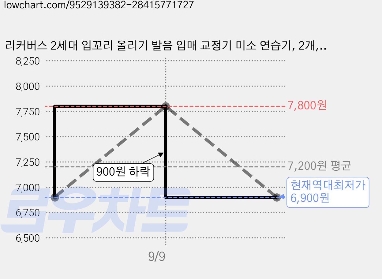 리커버스 2세대 입꼬리 올리기 발음 입매 교정기 미소 연습기, 2개, 반투명 가격 변동 차트, 현재가 6,900원, 역대최저가