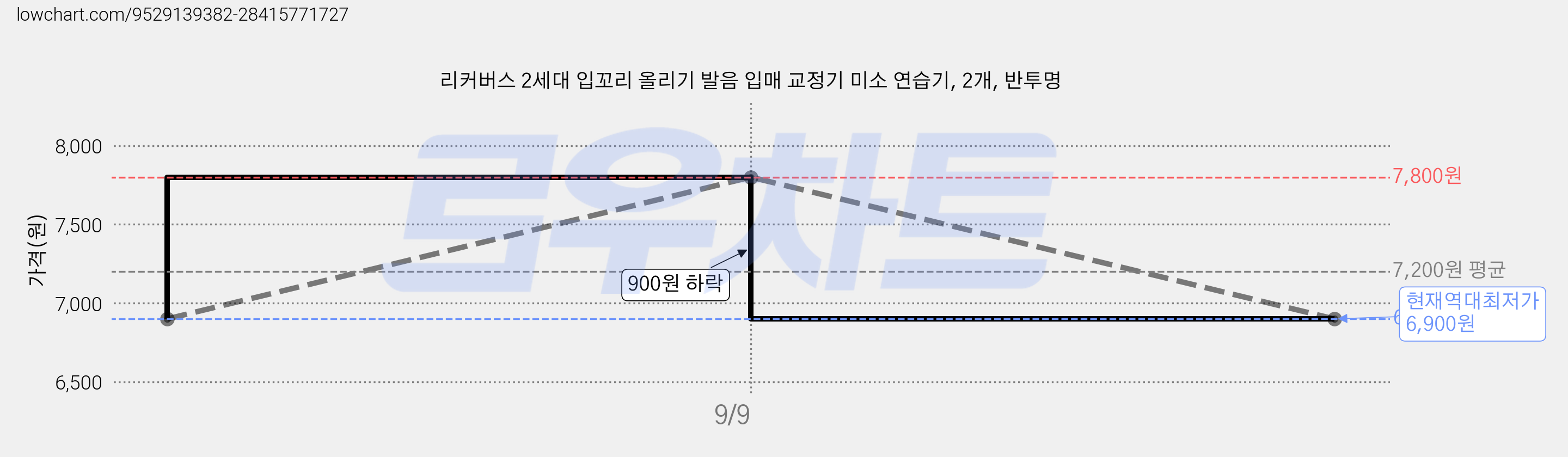 리커버스 2세대 입꼬리 올리기 발음 입매 교정기 미소 연습기, 2개, 반투명 가격 변동 차트, 현재가 6,900원, 역대최저가