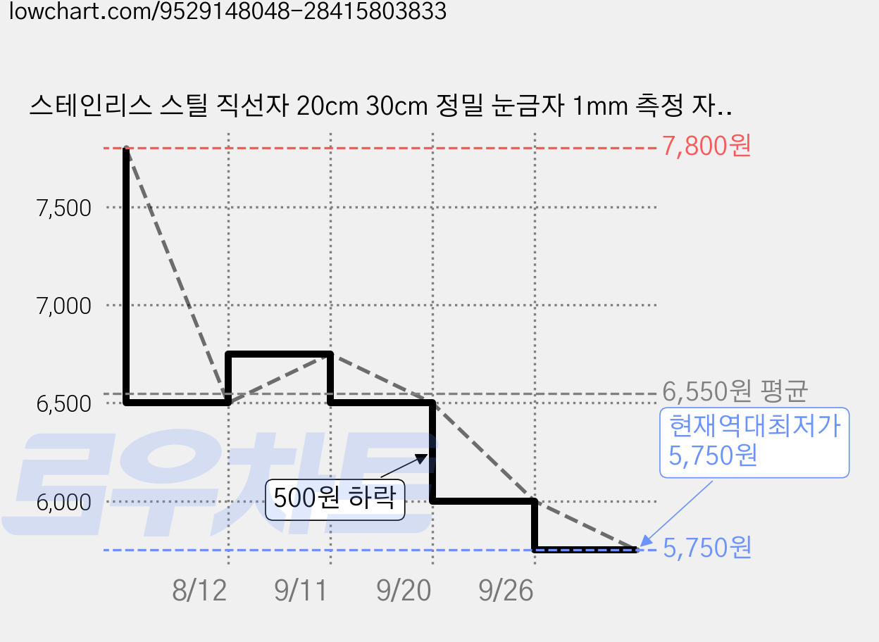 스테인리스 스틸 직선자 20cm 30cm 정밀 눈금자 1mm 측정 자 사무용 제도용, 1세트, 20cm+30cm 가격 변동 차트, 현재가 5,750원, 역대최저가
