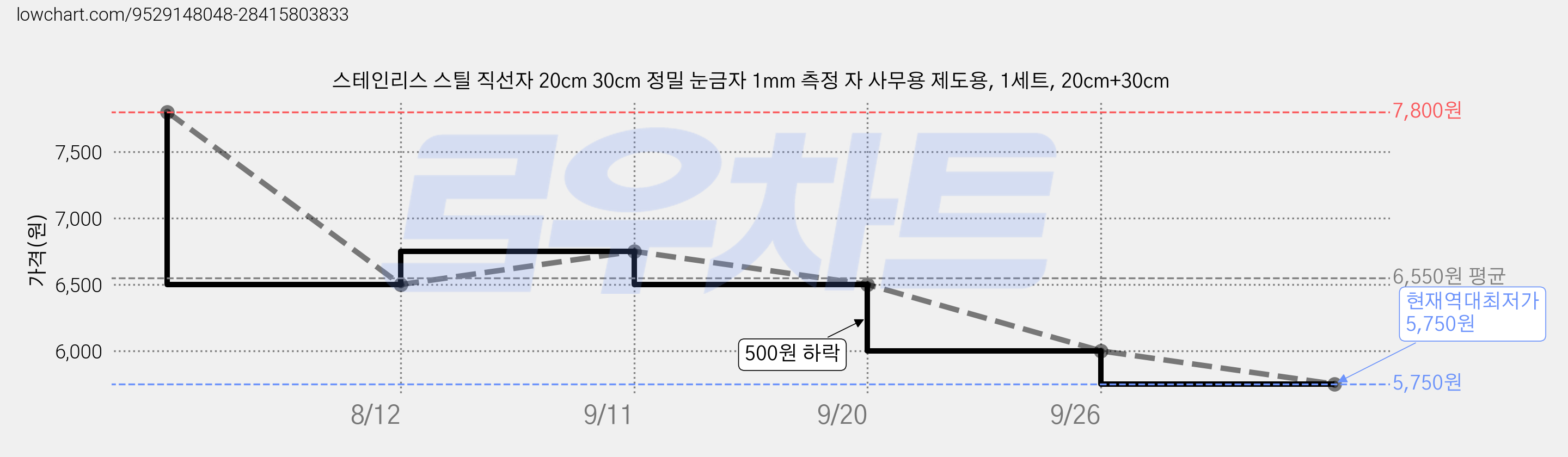 스테인리스 스틸 직선자 20cm 30cm 정밀 눈금자 1mm 측정 자 사무용 제도용, 1세트, 20cm+30cm 가격 변동 차트, 현재가 5,750원, 역대최저가