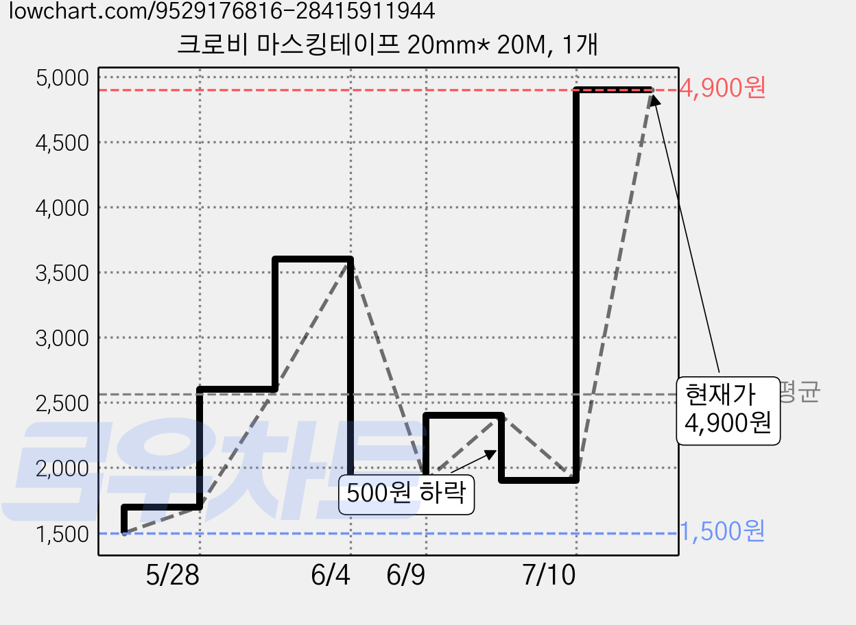 크로비 마스킹테이프 20mm* 20M, 1개 가격 변동 차트, 현재가 4,900원, 관측 최저가 1,500원