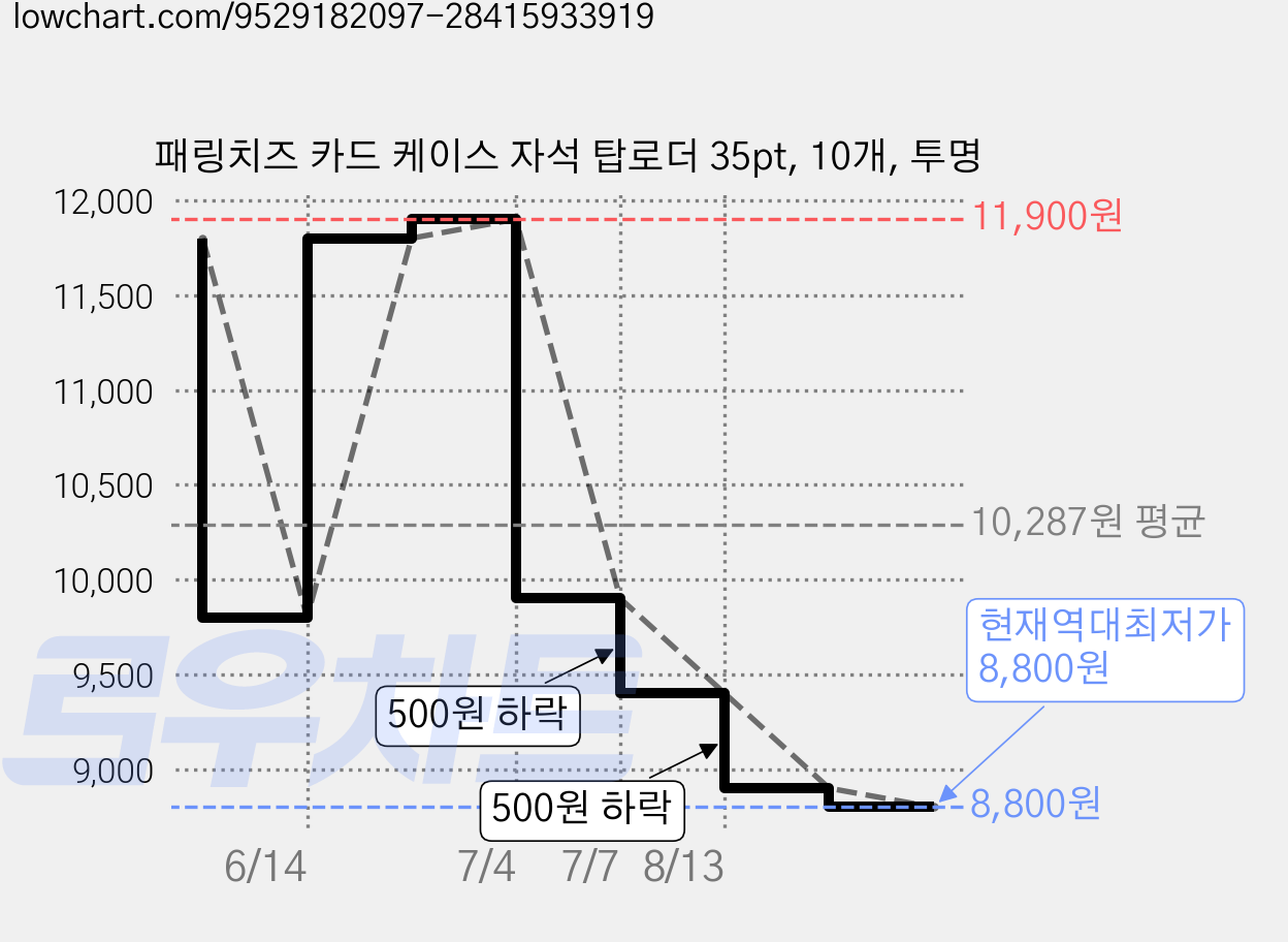 패링치즈 카드 케이스 자석 탑로더 35pt, 10개, 투명 가격 변동 차트, 현재가 8,800원, 역대최저가