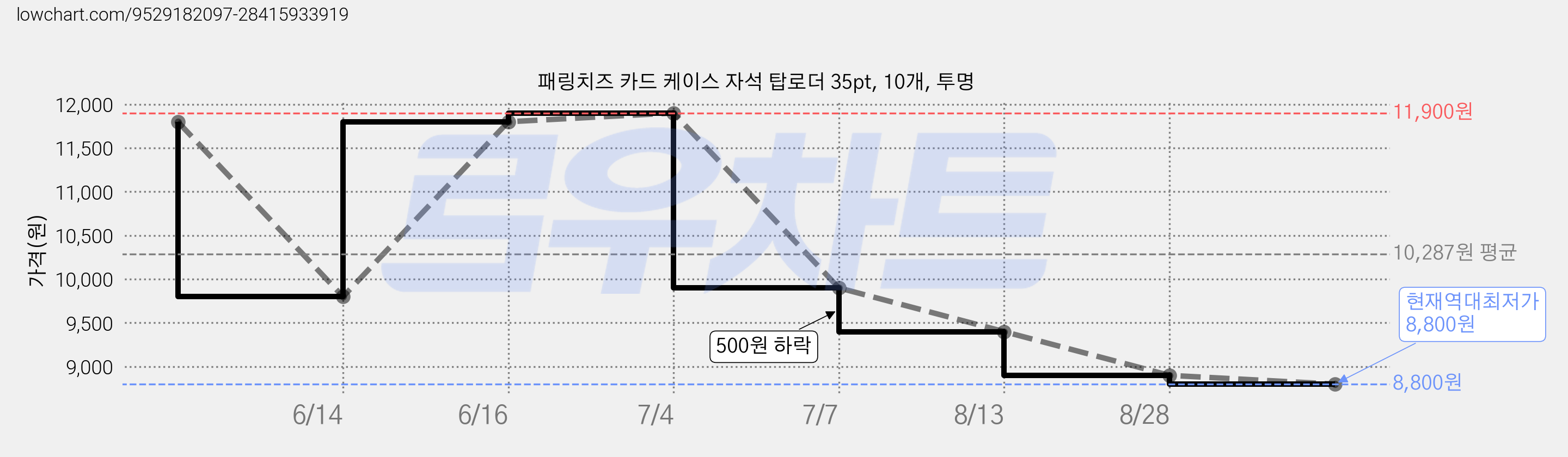패링치즈 카드 케이스 자석 탑로더 35pt, 10개, 투명 가격 변동 차트, 현재가 8,800원, 역대최저가
